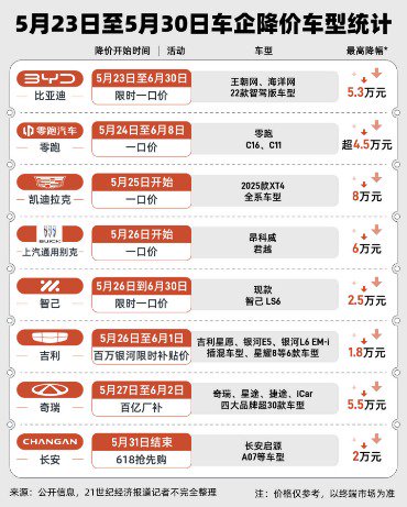 7天70款车型降价 谁为价格战买单？供应商利润空间继续被压缩