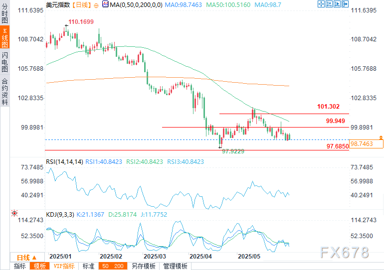 美元预测：就业和服务业数据疲弱打击美联储前景，美元指数下滑