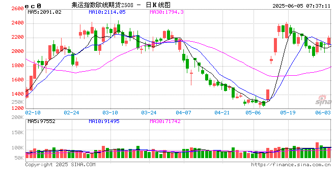 高频跟踪|集运运价指数大幅上升