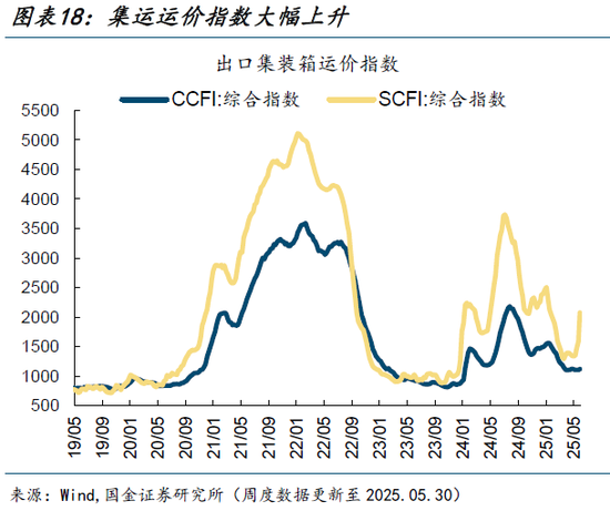 高频跟踪|集运运价指数大幅上升