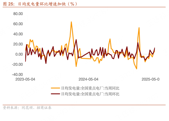 招商宏观每周一评：如何看待5月宏观经济形势