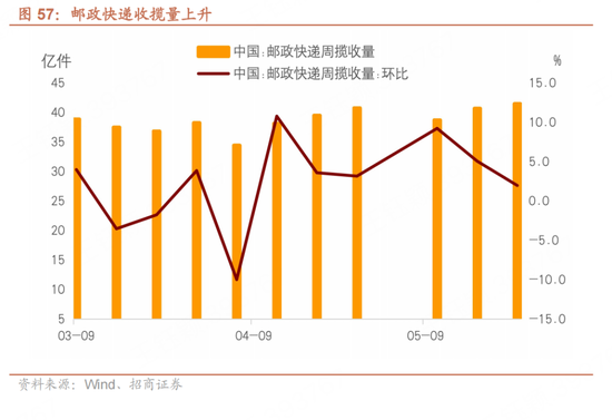 招商宏观每周一评：如何看待5月宏观经济形势
