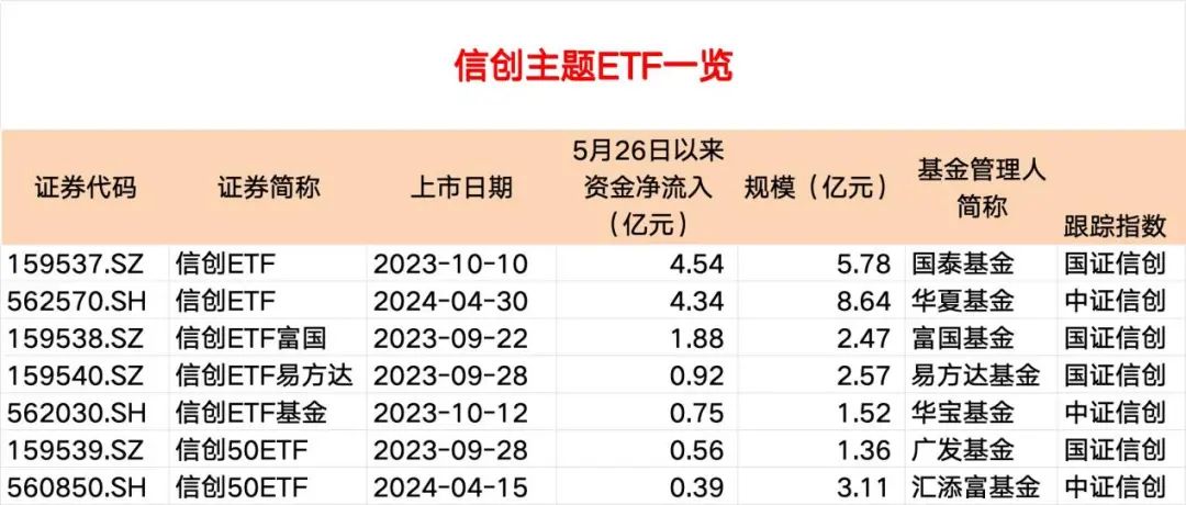 套利资金汹涌！信创主题ETF规模最高增近4倍 紧急提示风险 有基金启动限购