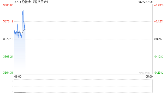 ADP爆冷引发衰退担忧，金价止跌企稳