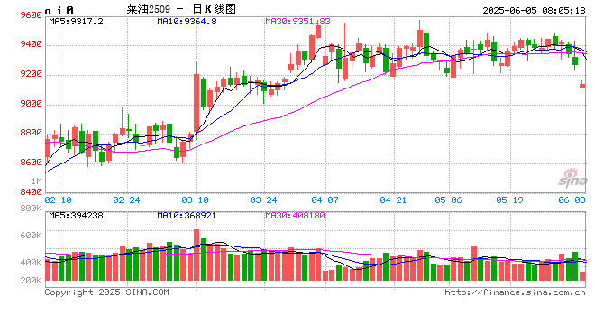 供应预期转好，菜油期价跳水