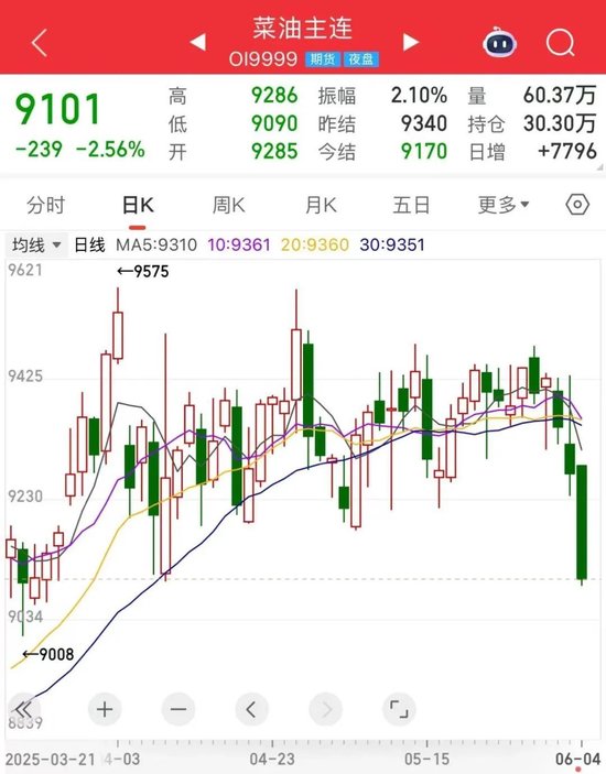 供应预期转好，菜油期价跳水