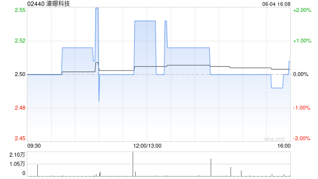 濠暻科技拟折让约49.7%按“2供1”基准发行供股 最多净筹约1.53亿港元