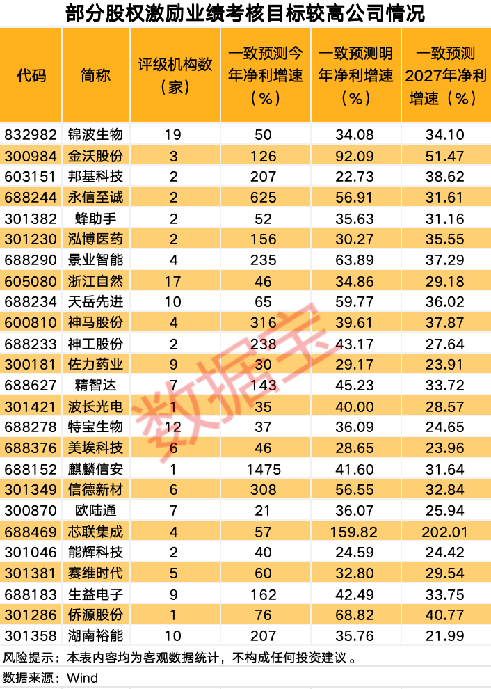 稀缺，股权激励高增长股票，25股上榜！