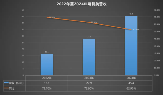 巨子生物最新声明！可复美检测数据曝光，华熙生物“宣战”遭硬怼