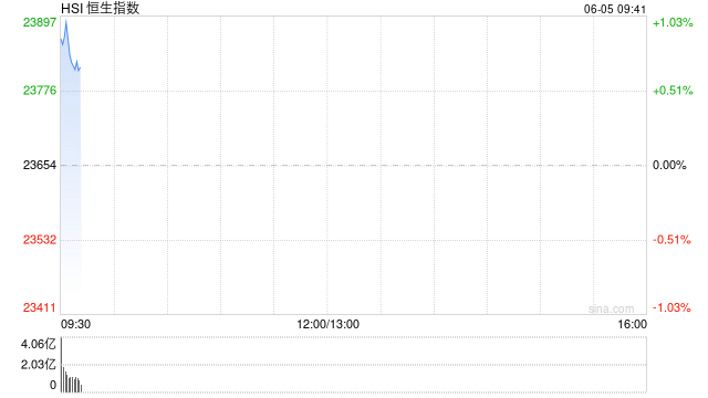 快讯：恒指高开0.74% 科指涨0.97% 茶饮股普涨 蔚来高开近4%