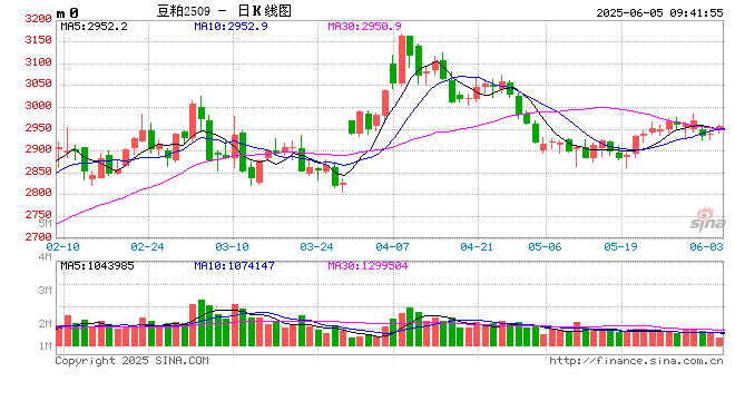 光大期货：6月5日农产品日报