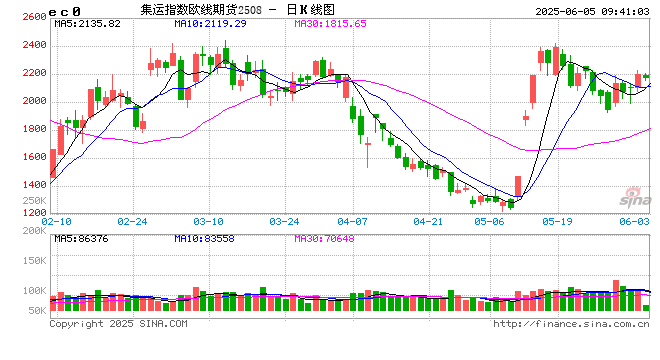 开盘|国内期货主力合约涨跌不一 集运欧线、焦煤涨近2%