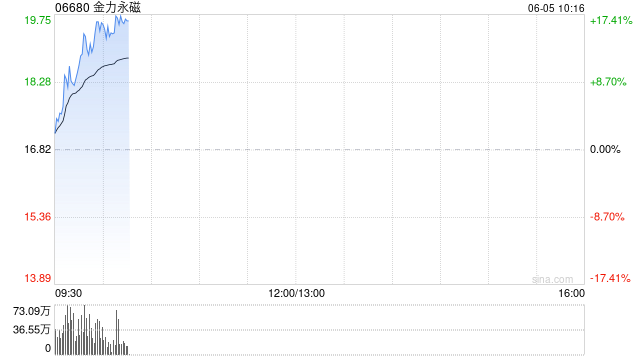 美国想摆脱中国稀土还要10年？稀土概念股冲高，金力永磁大涨逾10%