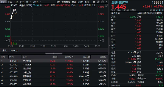 数字货币再迎催化！概念股轮番上阵，宇信科技暴涨超11%，金融科技ETF（159851）冲击三连涨