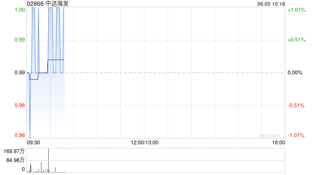 中远海发：截至5月31日累计回购股份3200万股A股股份