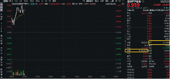 信创爆火，资金狂涌，交投火热！信创ETF基金（562030）盘中涨逾1%，半小时成交额超5100万元！