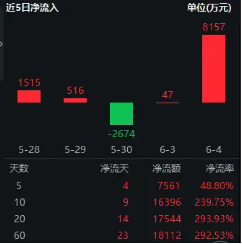 信创爆火，资金狂涌，交投火热！信创ETF基金（562030）盘中涨逾1%，半小时成交额超5100万元！