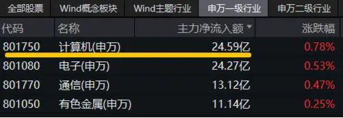 信创爆火，资金狂涌，交投火热！信创ETF基金（562030）盘中涨逾1%，半小时成交额超5100万元！