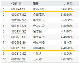 信创爆火，资金狂涌，交投火热！信创ETF基金（562030）盘中涨逾1%，半小时成交额超5100万元！