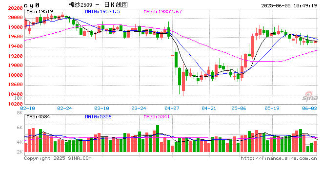 棉纱：预计6月价格或震荡下行