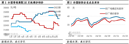 棉纱：预计6月价格或震荡下行