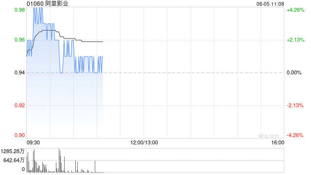 阿里影业盘中涨超4% 机构看好暑期档票房热度延续