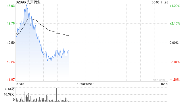 交银国际：上调先声药业目标价至14.3港元 维持“买入”评级