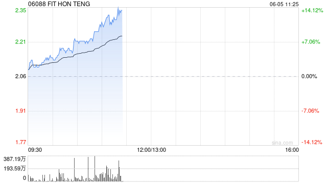 鸿腾精密早盘涨近13% 海外AI龙头维持积极资本开支规划