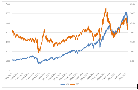 美股上周上涨，关税政策仍面临较大不确定性