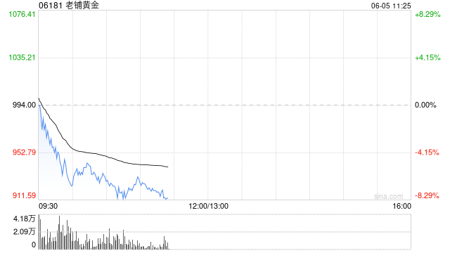 中金：维持老铺黄金跑赢行业评级 上调目标价至1079.06港元