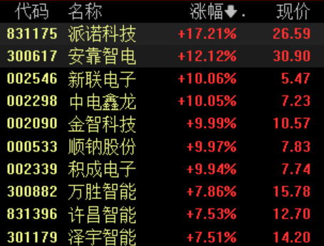 新型电力系统建设第一批试点工作开展,电网设备板块大涨