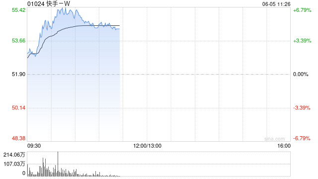 快手-W盘中涨超6% 机构看好其可灵的盈利能力加速提升
