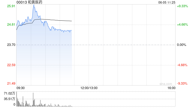 和黄医药现涨超5% 呋喹替尼和信迪利单抗联合疗法的新药上市申请获受理