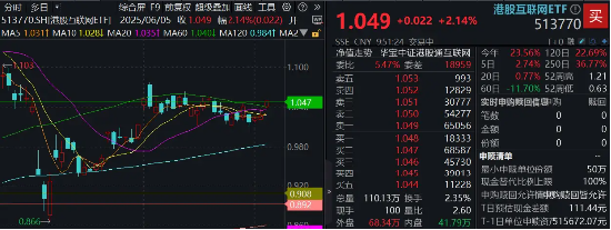 美联储降息预期飙升，港股迅速反攻！513770拉涨逾2%，1．5亿资金抢先进场