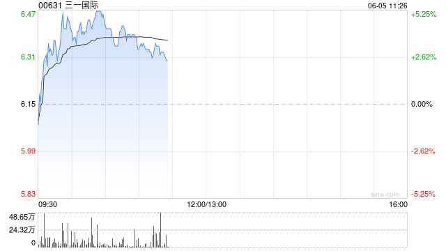 三一国际盘中涨近5% 机构指公司一季度业绩好于预期