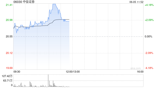 中资券商股延续涨势 中信证券涨超4% 机构称行业持续展现自身弹性