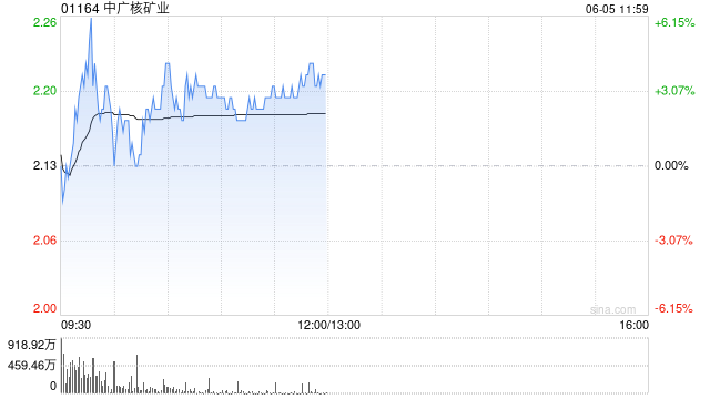 中广核矿业午前涨超3% 与母公司新签三年天然铀买卖协议