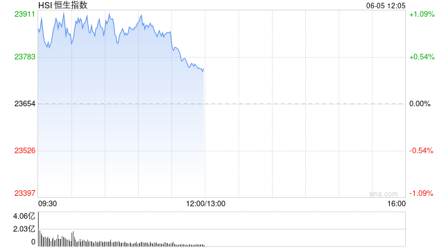 午评：港股恒指涨0.42% 科指涨0.92% 稀土概念股大涨 老铺黄金月底面临解禁压力