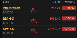 午评：港股恒指涨0.42% 科指涨0.92% 稀土概念股大涨 老铺黄金月底面临解禁压力