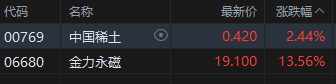 午评：港股恒指涨0.42% 科指涨0.92% 稀土概念股大涨 老铺黄金月底面临解禁压力