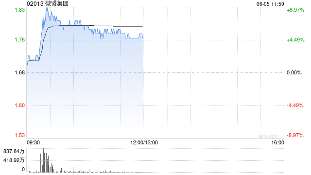 微盟集团盘中涨超9% 微盟导购Agent产品再度升级