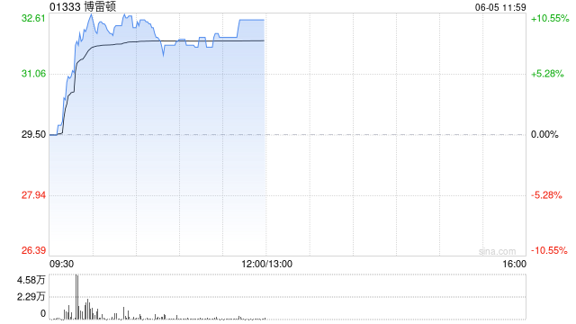 博雷顿早盘涨超9% 上海易津将出资对上海佰频进行增资扩股