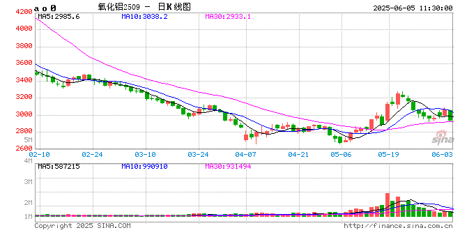 午评|国内期货主力合约涨跌互现 氧化铝跌近3%