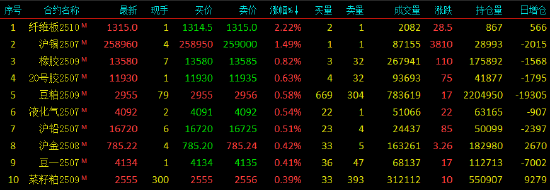 午评|国内期货主力合约涨跌互现 氧化铝跌近3%