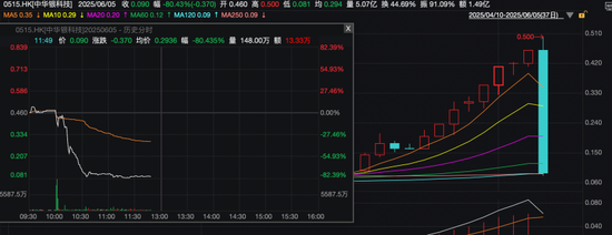 中华银科技暴跌80%!4倍牛股放量闪崩