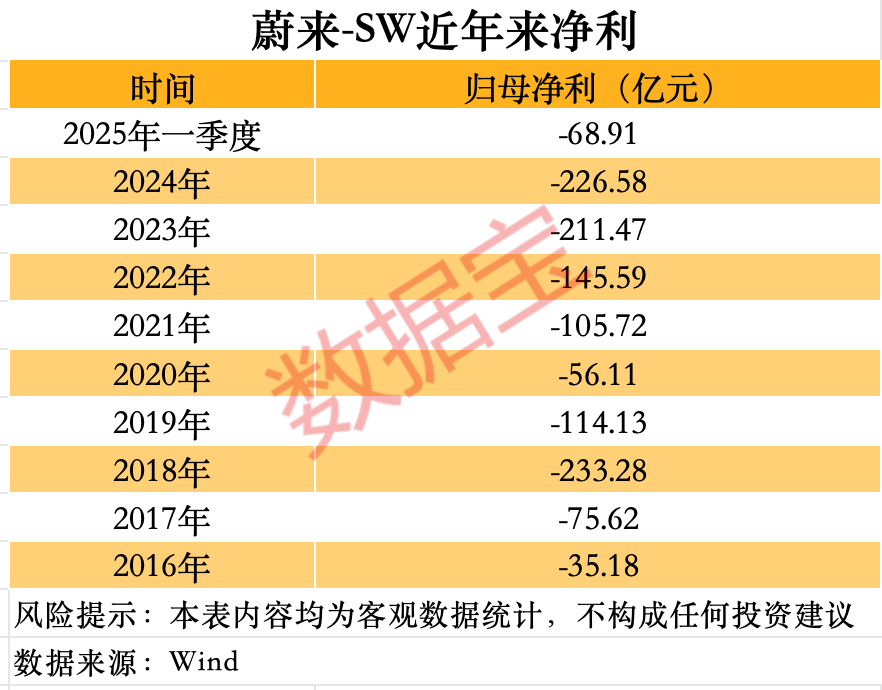 蔚来汽车十年亏近1300亿元！小米汽车一季度毛利率最高，小鹏汽车登顶新势力销冠