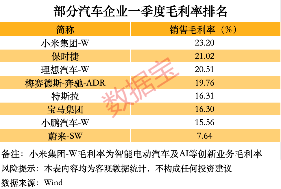 蔚来汽车十年亏近1300亿元！小米汽车一季度毛利率最高，小鹏汽车登顶新势力销冠
