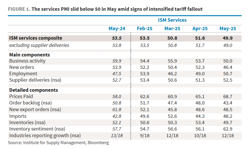 “滞胀”的味道：美国ISM服务业PMI意外跌破50“荣枯线”