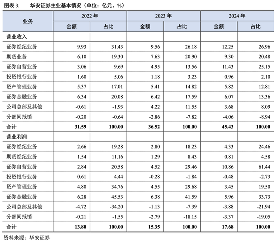 华安证券信用评级展望