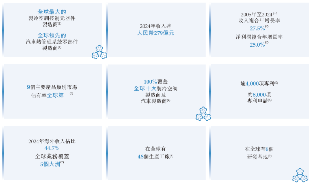 三花智控，来自浙江绍兴，通过港交所聆讯，或很快香港上市